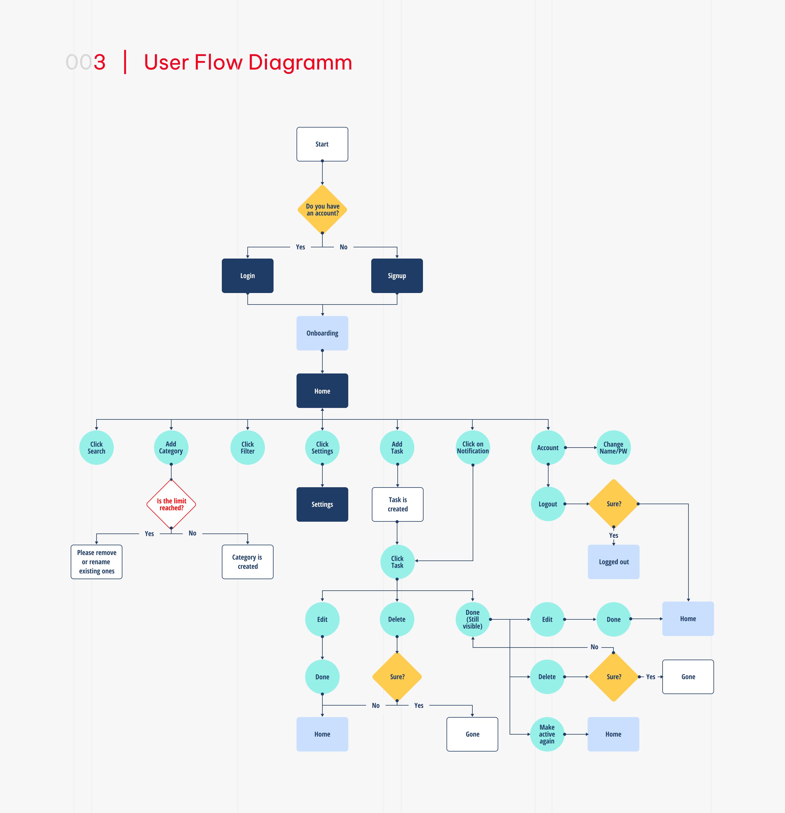 qList - User Flow Diagramm